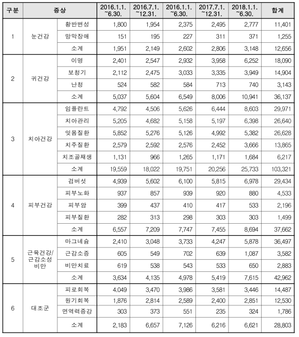 증상에 따른 빅데이터 분석 결과