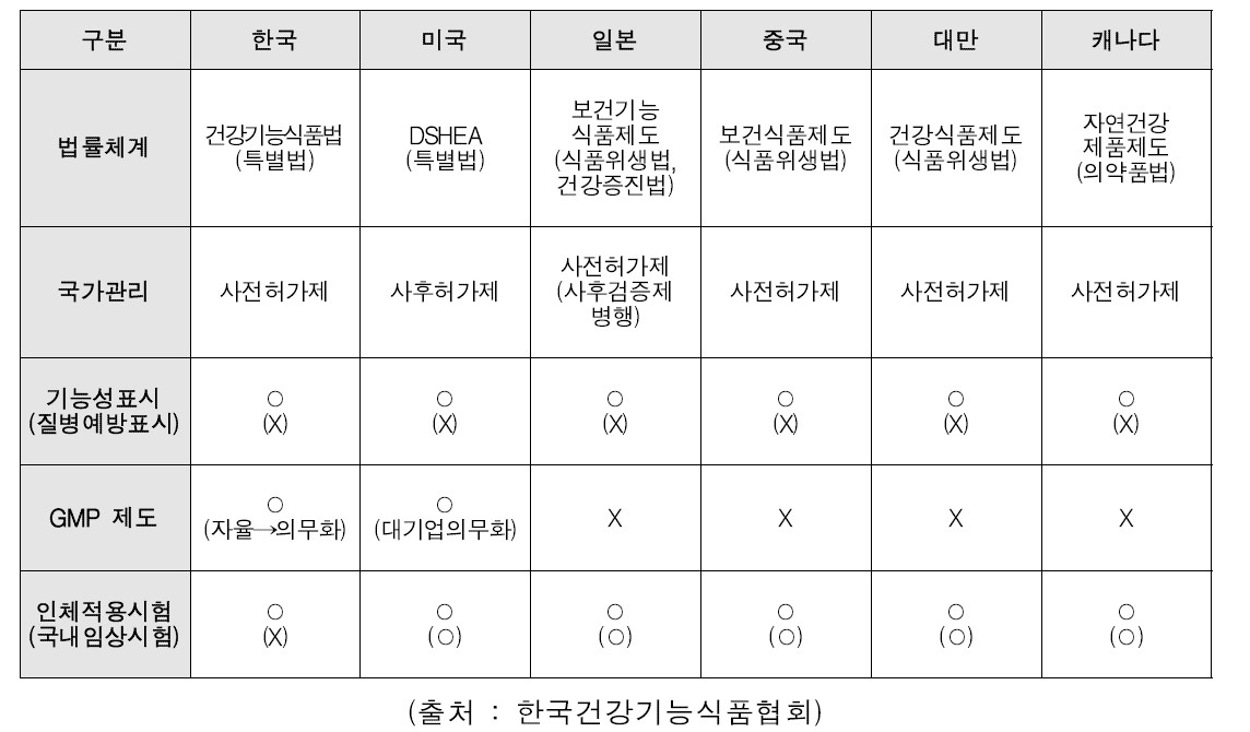 건강기능식품법 및 관련 제도 시행 국가 현황