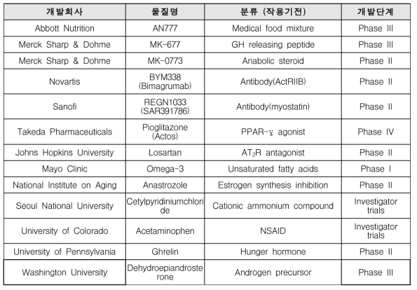 Trends in drug development for sarcopenia