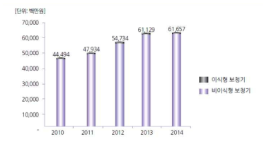 국내 보청기 시장규모(2010~2014) (출처 : 의료기기 생산ㆍ수출ㆍ수입 실적 보고(2010-2014), 식품의약품안전처)