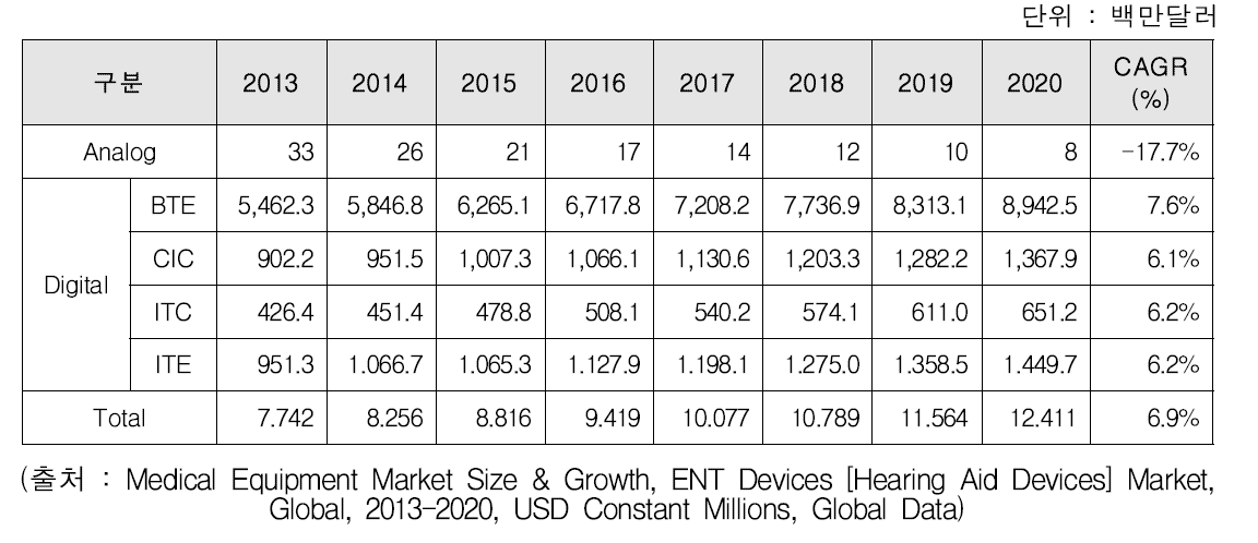 아날로그/디지털 보청기 시장규모 예측(2013~2020)