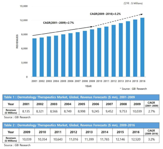 피부질환 치료제 세계시장 규모(2001~2016) (출처 : GBI Research)