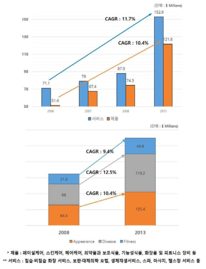 세계 항노화산업 시장규모 및 향후 전망 (출처 : BCC research, Anti-aging Products and Services, 2009)