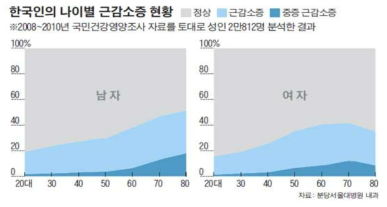 한국인의 나이별 근감소증 현황 (출처 : 분당서울대병원 내과, 2010)