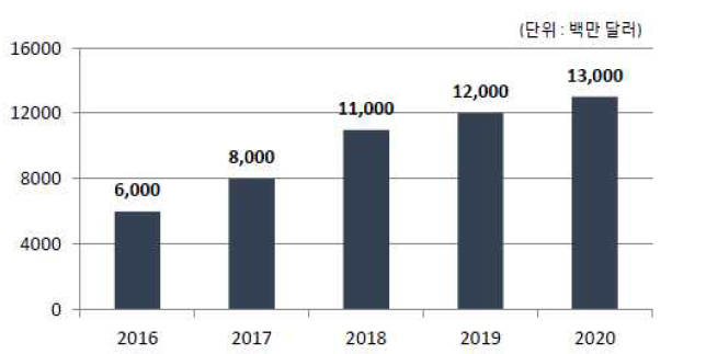 세계 근육질환 치료제 시장전망 (출처 : Market and Product Forecast, 2012)