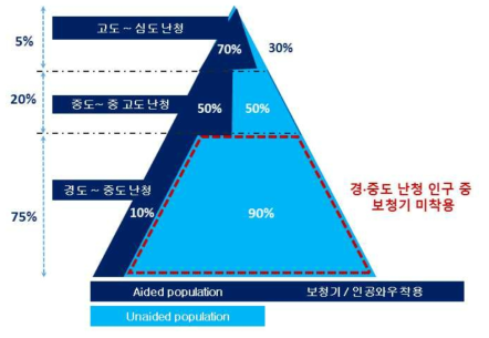 난청의 정도에 따른 보청기 착용 비율