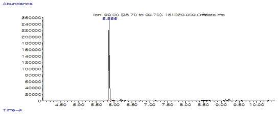 내부표준물질 phenol-d6의 크로마토그램