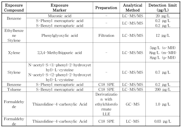 CDC method 2103과 NIOSH METHOD 8326을 토대로 개발 예정인 생체노출지표
