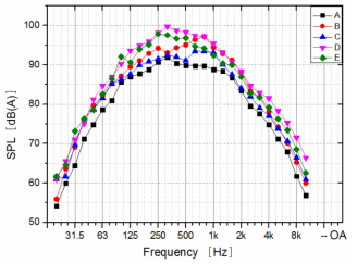 Tire/road noise at 60km/h with different tires