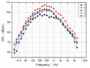 Tire/road noise at 80km/h with different tires