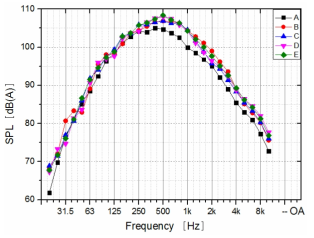 Tire/road noise at 100km/h with different tires