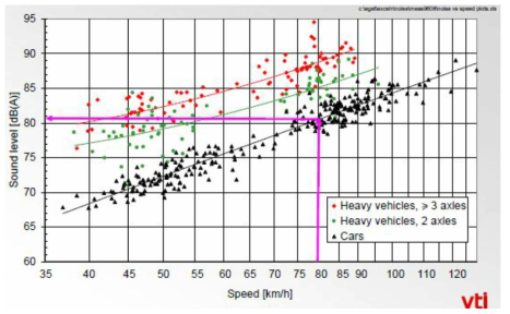 Vehicle noise Vs. Speed