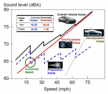 차량 소음원과 속도의 관계