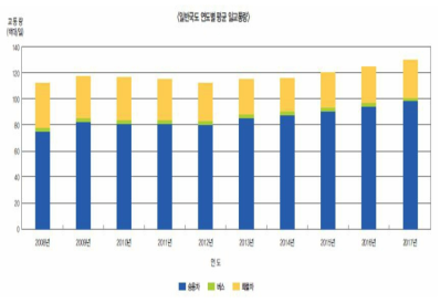 일반 국도의 연도별 평균 일교통량