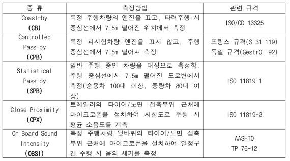 타이어/노면 소음 측정 방법 및 규격