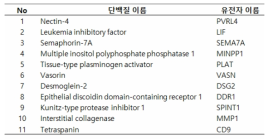 Secretome 분석을 통해 식별된 LPS 처리에 의해 과분비 되고 DEP 공처리에 의해 분비가 감소되는 단백질군