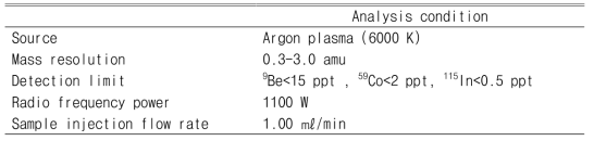 ICP/MS analysis condition of heavy metals in PM10