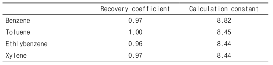 Recovery coefficient and calculation constant of VOCs