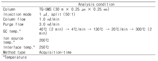 GC/MS analysis condition