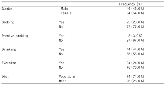 Living habits by questionnaire