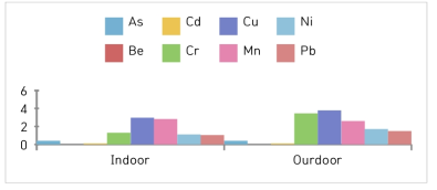 Content ratio of Heavy metals in PM10