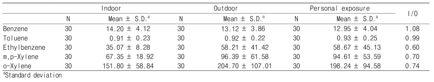 Concentration of VOCs (Unit : ng/㎥)