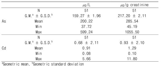 Concentration of urinary cadmium and arsenic