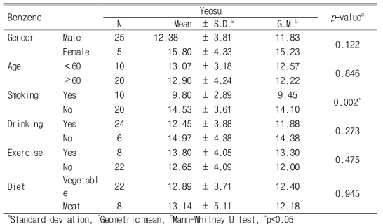 Personal exposure levels of benzene according to demographic characteristics and lifestyle (Unit : ng/㎥)