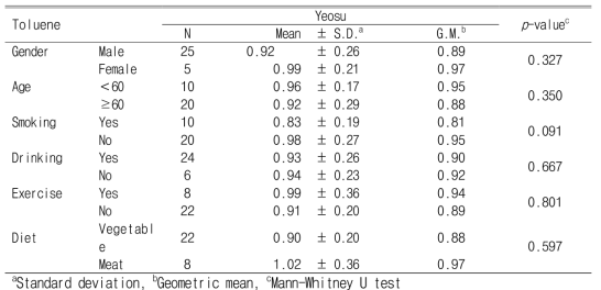 Personal exposure levels of toluene according to demographic characteristics and lifestyle (Unit : ng/㎥)