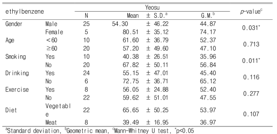 Personal exposure levels of ethylbenzene according to demographic characteristics and lifestyle (Unit : ng/㎥)