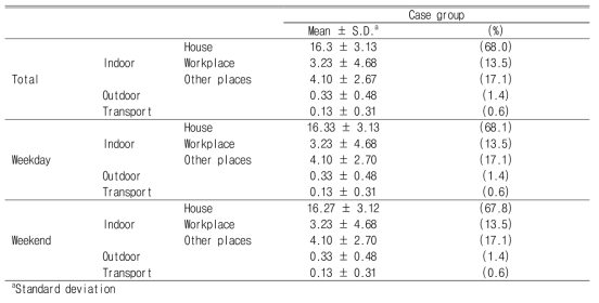 Time activity patterns of the subjects who participated in volatile organic compounds measurement (Unit : hr)