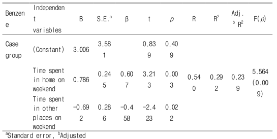 Multiple linear regression analysis of personal exposure levels of benzene