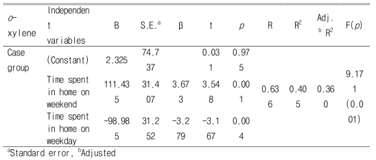 Multiple linear regression analysis of personal exposure levels of o-xylene