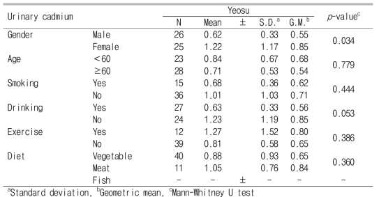 Urinary cadmium levels according to demographic characteristics and lifestyle before creatinine correction (Unit :㎍/L)