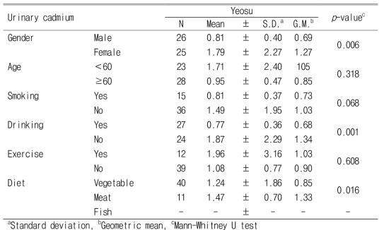 Urinary cadmium levels according to demographic characteristics and lifestyle after creatinine correction (Unit : ㎍/g creatinine)