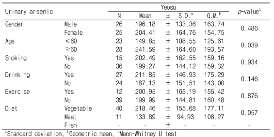Urinary arsenic levels according to demographic characteristics and lifestyle before creatinine correction (Unit : ㎍/L)