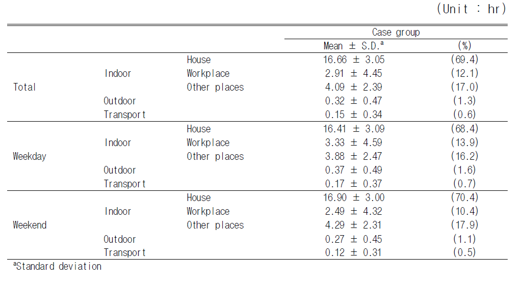 Time activity patterns of the subjects who agreed to collect urine sample