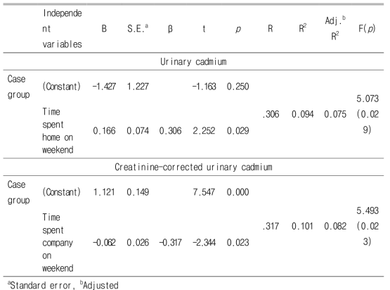 iple linear regression analysis of urinary cadmium levels