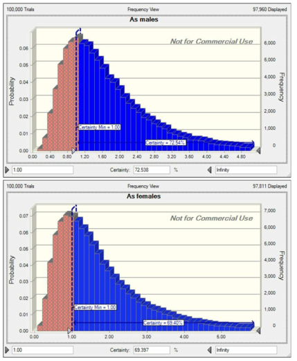 Harzard Quotients of cadmium according to gender