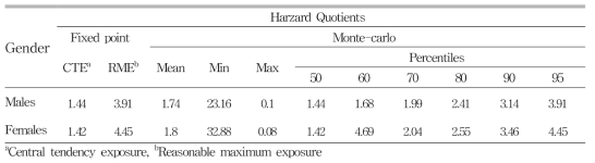 Comparison of fixed-point and Monte-Carlo Harzard Quotients of cadmium