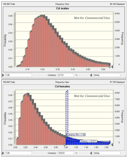 Harzard Quotients of arsenic according to gender