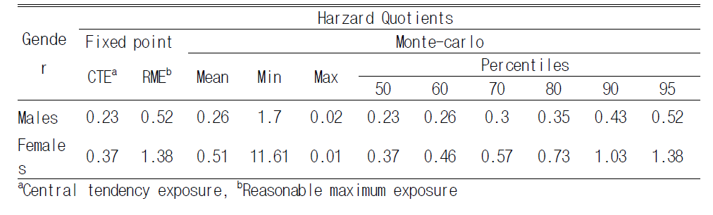 Comparison of fixed-point and Monte-Carlo Harzard Quotients of arsenic