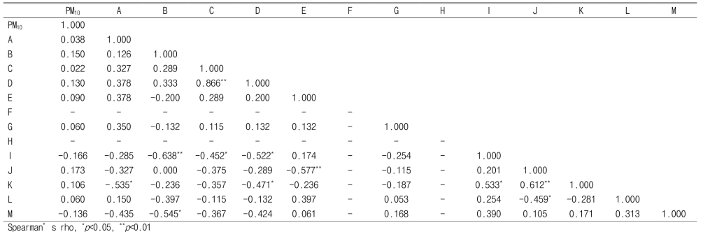 Correlation between diseases related questionnaire items and PM10