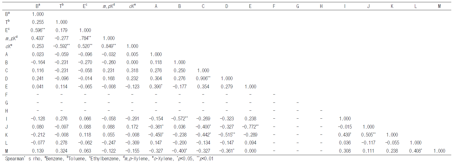 Correlation between diseases related questionnaire items and VOCs