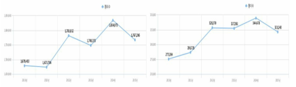 후두염 환자수 현황 우측(급성 후두염) 좌측(만성후두염) (건강보험심사평가원)