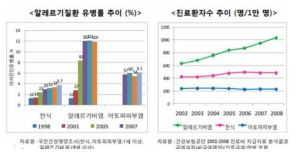 건강보험공단 조사, 알레르기질환 유병률 추이, 진료환자수 추이