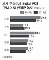 우리나라와 세계 주요도시의 초미세 먼지 연평균 농도 비교 (출처: 환경부)