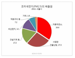 2013년 서울시의 초미세먼지의 배출원 (출처: 환경보건시민센터)