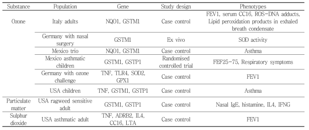 대기오염 관련 후보 유전자의 예