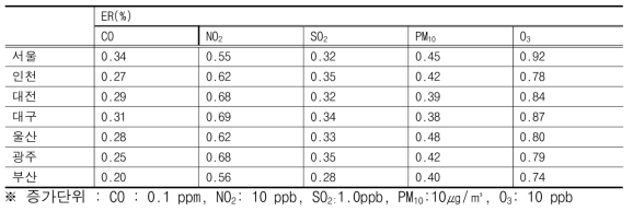 대기오염도 단위 증가에 따른 초과위험도(ER : Excess Risk, %)(전연령)